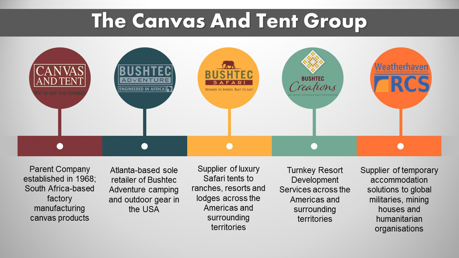 Infographic of Canvas and Tent Group progression with Bushtec Adventure Bushtec Safari Bushtec Creations and Weatherhaven RCS